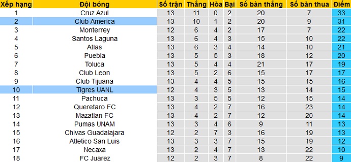 Nhận định Tigres UANL vs Club América, 9h05 ngày 11/4 - Ảnh 1