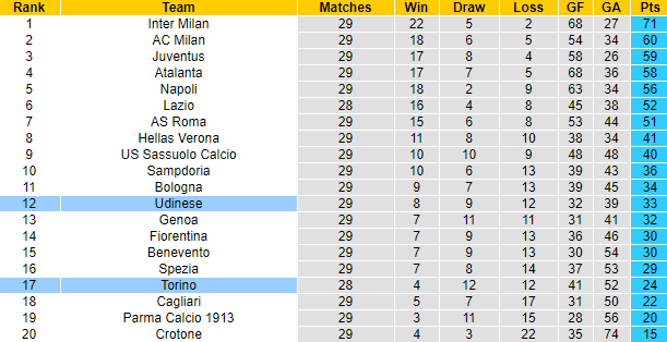 Nhận định Udinese vs Torino, 1h45 ngày 11/4 - Ảnh 5