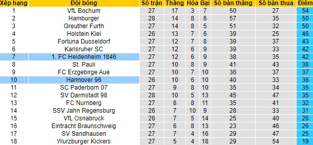 Nhận định Hannover vs Heidenheim, 18h30 ngày 11/4 - Ảnh 4