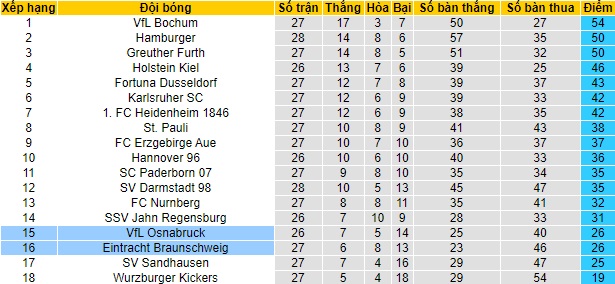 Nhận định Osnabrück vs E. Braunschweig, 18h30 ngày 11/4 - Ảnh 4