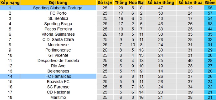 Nhận định Sporting Lisbon vs Famalicão, 2h00 ngày 12/4 - Ảnh 1
