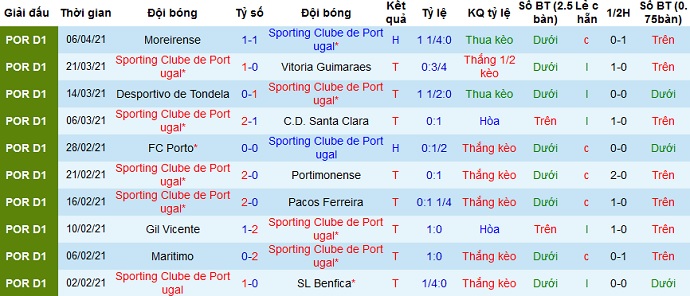Nhận định Sporting Lisbon vs Famalicão, 2h00 ngày 12/4 - Ảnh 3