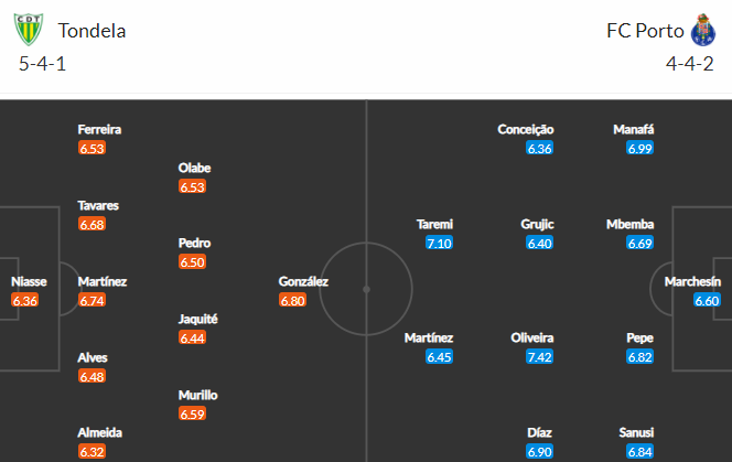 Nhận định Tondela vs Porto, 00h00 ngày 11/4 - Ảnh 4