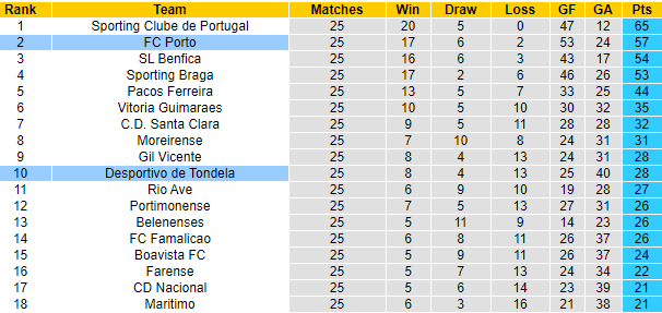 Nhận định Tondela vs Porto, 00h00 ngày 11/4 - Ảnh 5