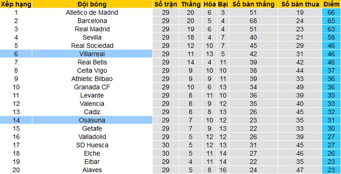 Nhận định Villarreal vs Osasuna, 19h00 ngày 11/4 - Ảnh 1