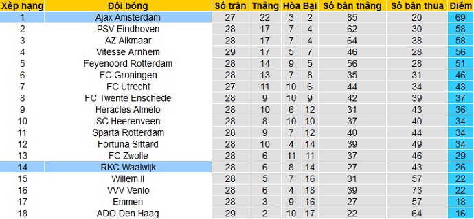 Nhận định Waalwijk vs Ajax Amsterdam, 21h45 ngày 11/4 - Ảnh 1