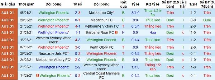 Nhận định Wellington Phoenix vs Western United, 16h05 ngày 11/4 - Ảnh 2