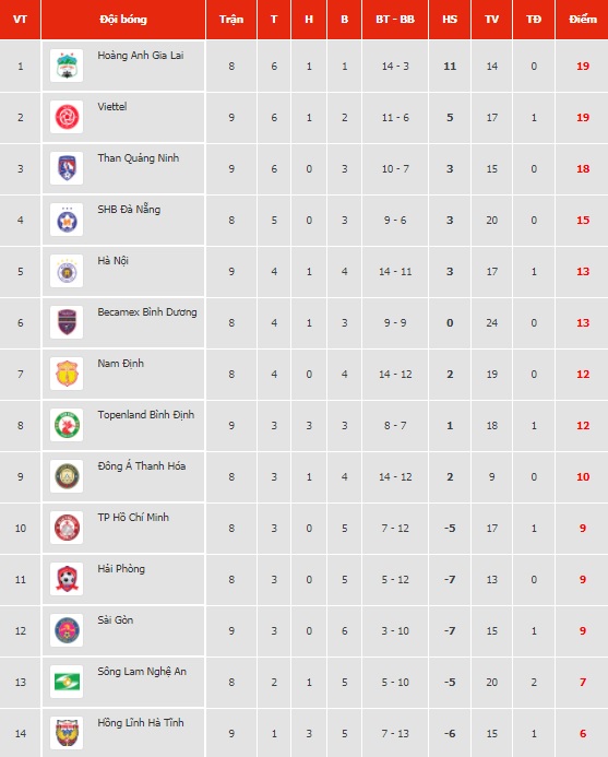 BXH V-League cập nhật mới nhất tối 11/4: H&agrave; Nội gi&uacute;p Viettel gi&agrave;nh vị tr&iacute; số 2 - Ảnh 1