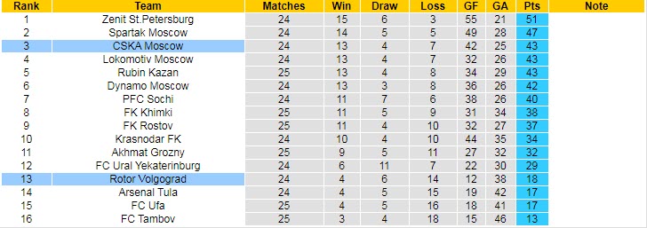 Nhận định CSKA Moscow vs Rotor Volgograd, 23h00 ngày 12/4 - Ảnh 5