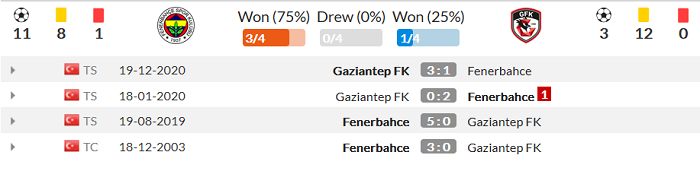 Nhận định Fenerbahce vs Gazisehir Gaziantep, 23h ngày 12/4 - Ảnh 2