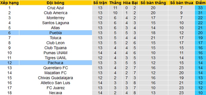 Nhận định Pachuca vs Puebla, 9h00 ngày 13/4 - Ảnh 1