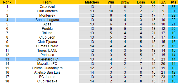 Nhận định Queretaro vs Santos Laguna, 7h ngày 12/4 - Ảnh 4