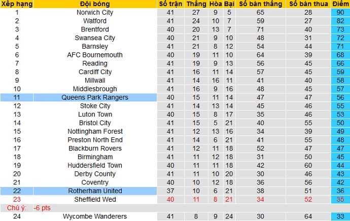 Nhận định Rotherham vs QPR, 1h00 ngày 14/4 - Ảnh 1