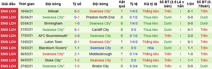 Nhận định Sheffield Wed vs Swansea, 0h00 ngày 14/4 - Ảnh 4