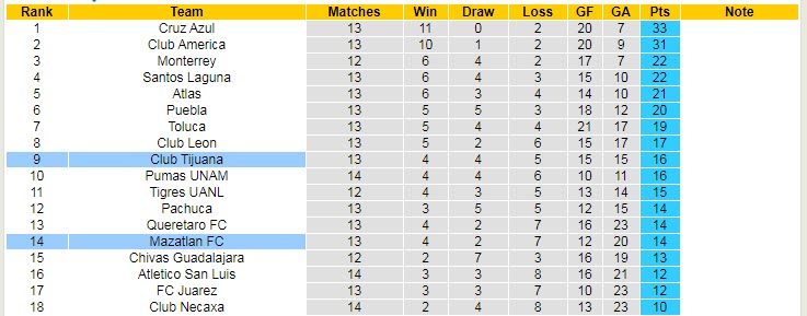 Nhận định Tijuana vs Mazatlan, 9h06 ngày 12/4 - Ảnh 4