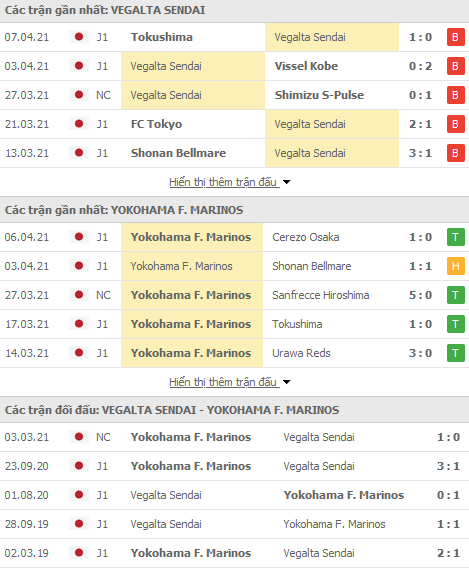 Nhận định Vegalta Sendai vs Yokohama Marinos, 12h00 ngày 11/4 - Ảnh 1