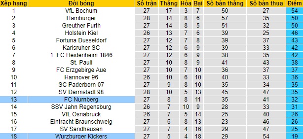 Nhận định Würzburger Kickers vs Nürnberg, 18h30 ngày 11/4 - Ảnh 4