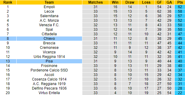 Soi kèo phạt góc/ tài xỉu hôm nay 12/4: Chievo vs Pisa - Ảnh 4