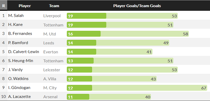 Top ghi b&agrave;n Ngoại hạng Anh 20/21: Mohamed Salah bắt kịp Harry Kane - Ảnh 1