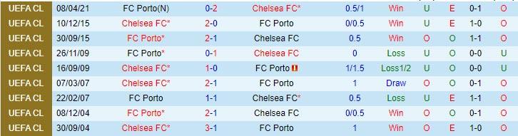 Lịch sử đối đầu Chelsea vs Porto: Thêm một lần đau  - Ảnh 1