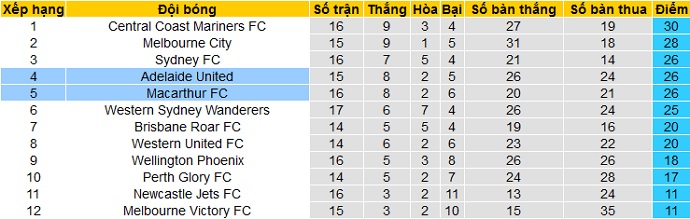 Nhận định Adelaide vs Macarthur, 16h35 ngày 14/4 - Ảnh 1