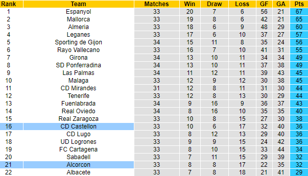 Nhận định Alcorcon vs Castellon, 02h00 ngày 13/4 - Ảnh 4