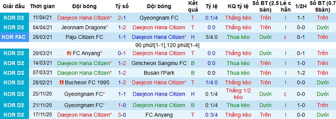 Nhận định Daejeon Citizen vs Suwon Bluewings, 17h00 ngày 14/4 - Ảnh 1