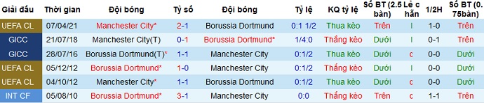 Nhận định Dortmund vs Manchester City, 2h00 ngày 15/4 - Ảnh 3