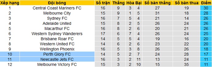 Nhận định Newcastle Jets vs Perth Glory, 16h05 ngày 13/4 - Ảnh 1