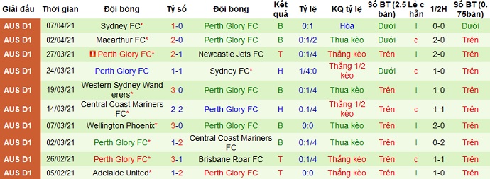 Nhận định Newcastle Jets vs Perth Glory, 16h05 ngày 13/4 - Ảnh 4