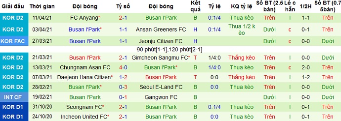 Nhận định Seongnam vs Busan I'Park, 17h00 ngày 14/4 - Ảnh 3