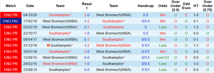 Nhận định West Brom vs Southampton, 0h ngày 13/4 - Ảnh 4