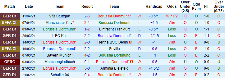 Lịch sử đối đầu Dortmund vs Man City: Chủ nhà thắng thế - Ảnh 1