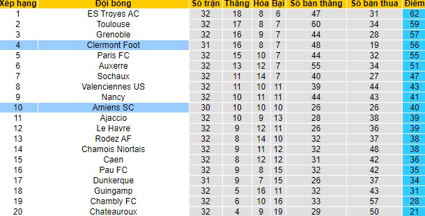 Nhận định Clermont Foot vs Amiens, 0h ngày 15/4 - Ảnh 4