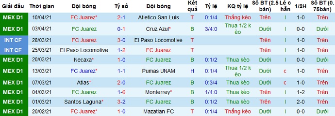 Nhận định Juárez vs Tigres UANL, 9h00 ngày 15/4 - Ảnh 2