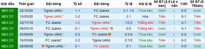 Nhận định Juárez vs Tigres UANL, 9h00 ngày 15/4 - Ảnh 3