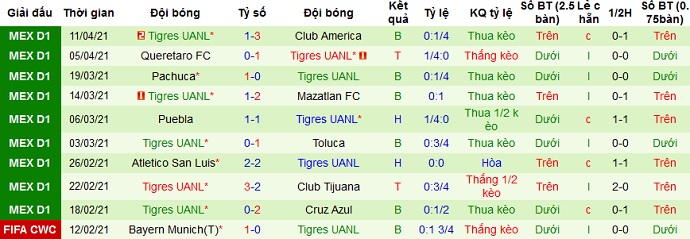 Nhận định Juárez vs Tigres UANL, 9h00 ngày 15/4 - Ảnh 4