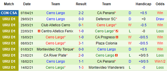 Nhận định Penarol vs Cerro Largo, 07h30 ngày 14/4 - Ảnh 3