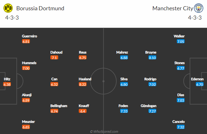Thông tin lực lượng, đội hình dự kiến Dortmund vs Man City, 2h ngày 15/4 - Ảnh 1