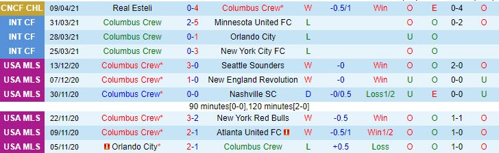 Nhận định Columbus Crew vs Real Esteli, 7h00 ngày 16/4 - Ảnh 1