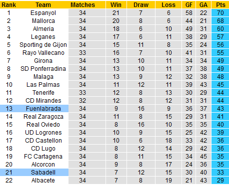Nhận định Fuenlabrada vs Sabadell, 00h00 ngày 17/4 - Ảnh 2