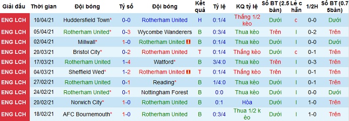Nhận định Rotherham vs Coventry, 1h00 ngày 16/4 - Ảnh 2