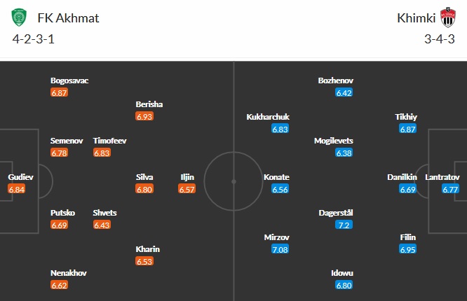 Nhận định Akhmat Grozny vs Khimki, 18h00 ngày 17/4 - Ảnh 2