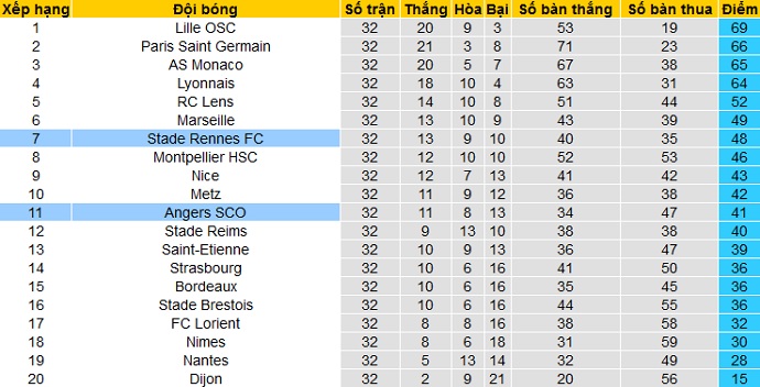 Nhận định Angers vs Rennes, 17h45 ngày 17/4 - Ảnh 1