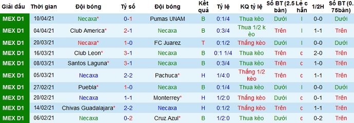 Nhận định Club Necaxa vs Querétaro, 7h30 ngày 17/4 - Ảnh 2