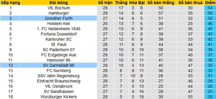 Nhận định Darmstadt vs Greuther Fürth, 23h30 ngày 16/4 - Ảnh 1