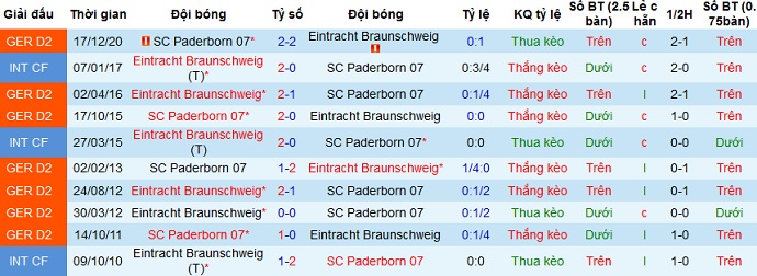 Nhận định Eintracht Braunschweig vs Paderborn, 23h30 ngày 16/4 - Ảnh 3
