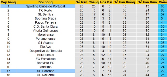 Nhận định Farense vs Sporting Lisbon, 3h00 ngày 17/4 - Ảnh 1