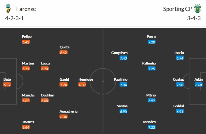 Nhận định Farense vs Sporting Lisbon, 3h00 ngày 17/4 - Ảnh 5