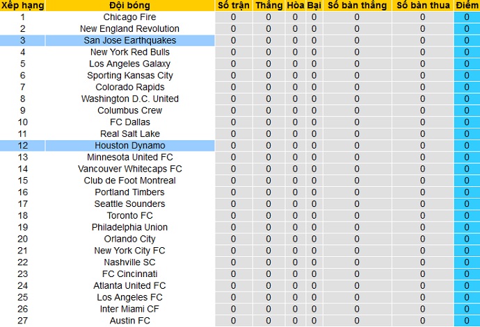Nhận định Houston Dynamo vs San Jose Earthquake, 7h00 ngày 17/4 - Ảnh 1